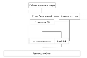 Иерархия Фонда SCP.png